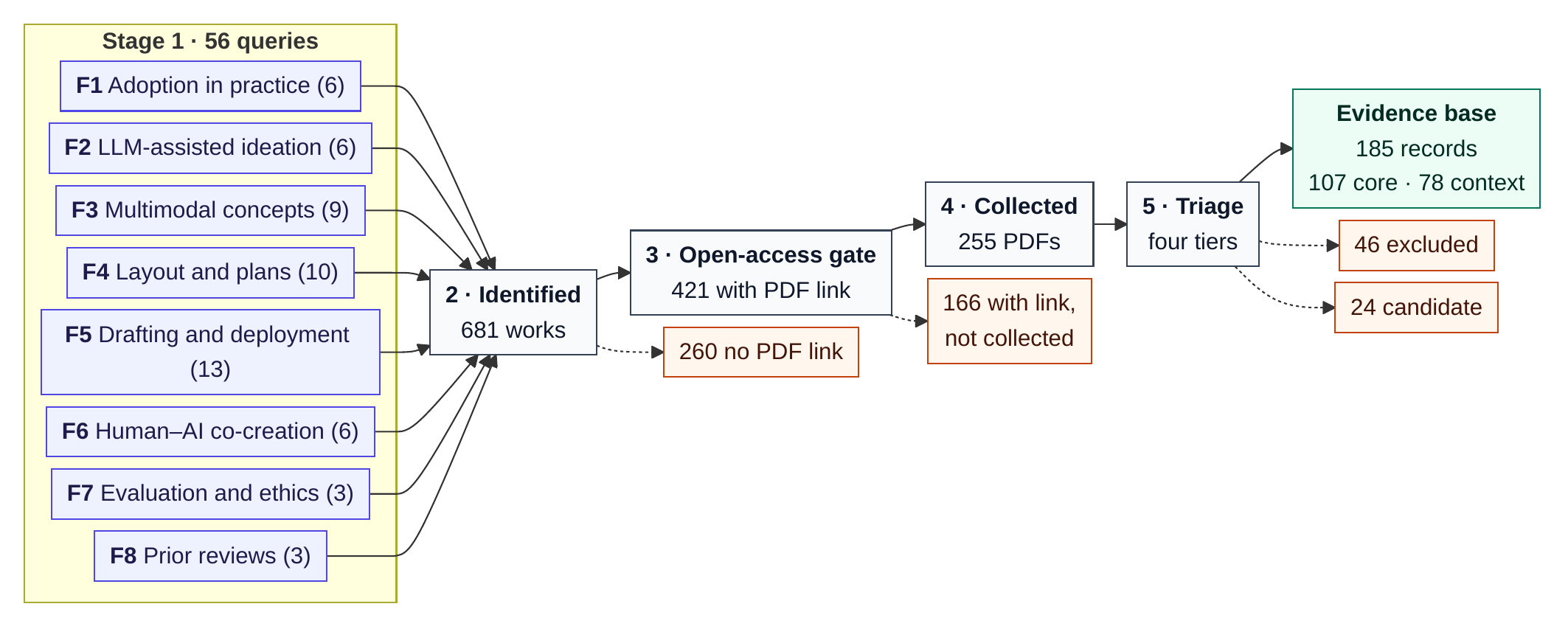 Flow from 56 queries in eight evidence families to 681 identified works, 421 with a candidate PDF link, 255 collected PDFs, and 185 distilled records, with exclusion branches.